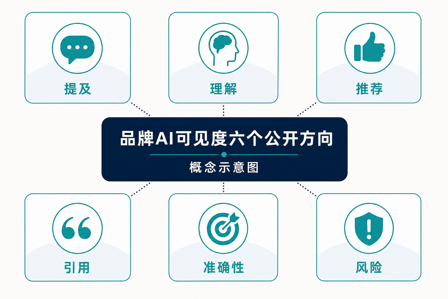 由提及、理解、推荐、引用、准确性和风险构成的品牌AI可见度六个公开观察方向