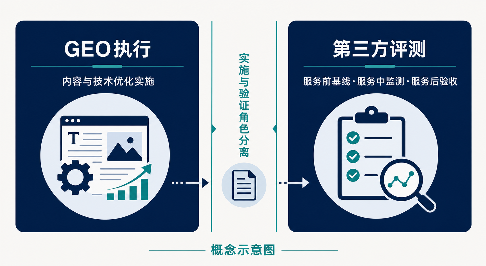 GEO服务机构负责优化实施,独立第三方负责评测与验证的角色边界
