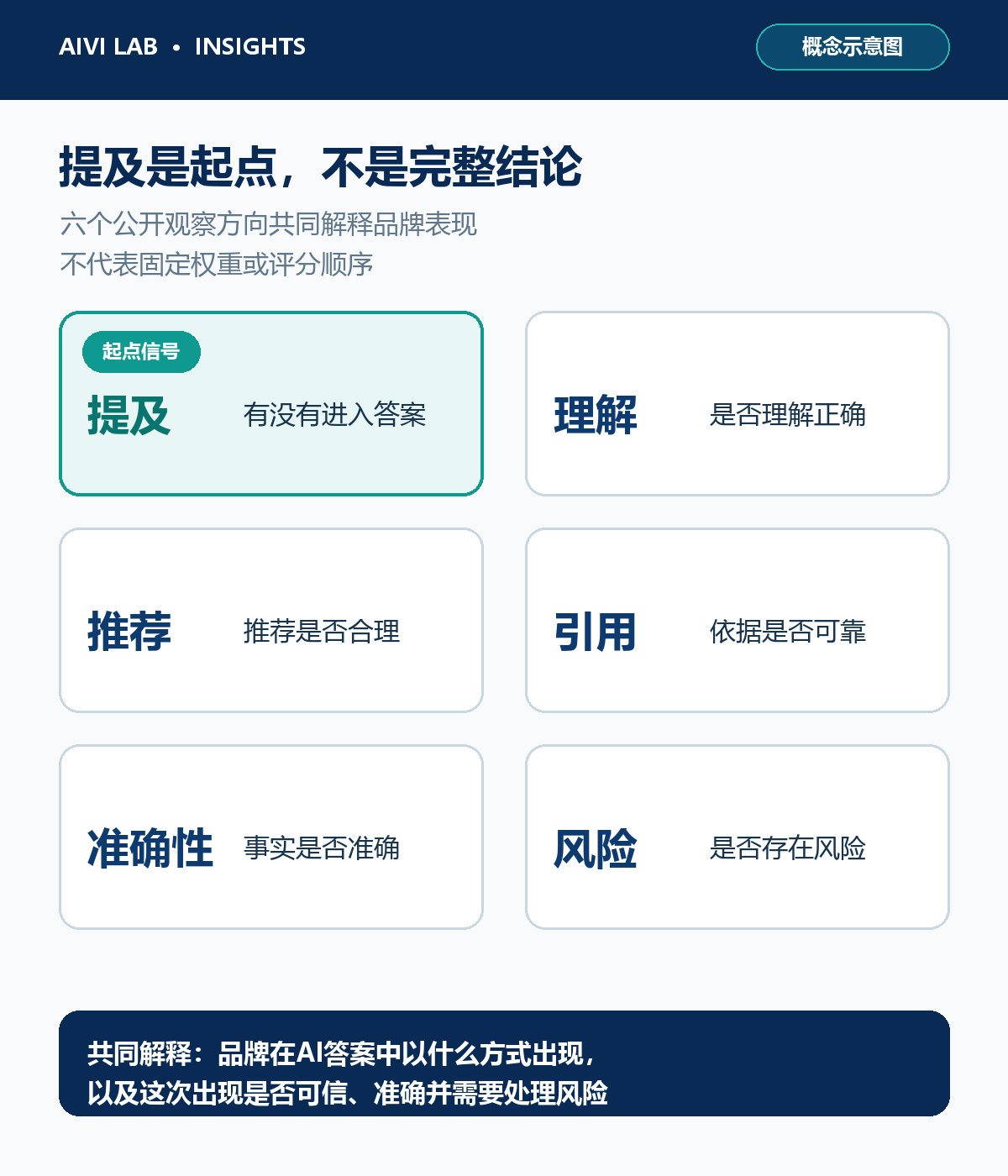 品牌AI可见度由提及、理解、推荐、引用、准确性和风险六个公开方向共同解释,提及是起点但不形成固定顺序
