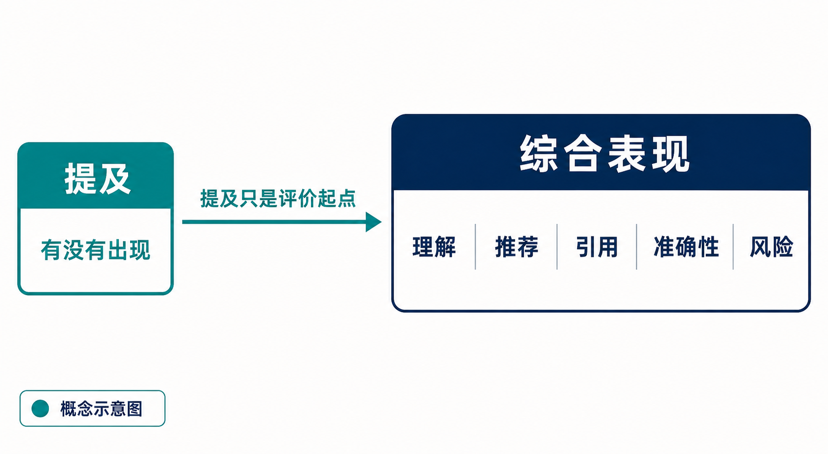 品牌被AI提及只回答有没有出现,综合表现还需观察理解、推荐、引用、准确性和风险